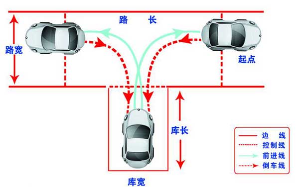 駕考科目二，這6個(gè)步驟你都做到了嗎？